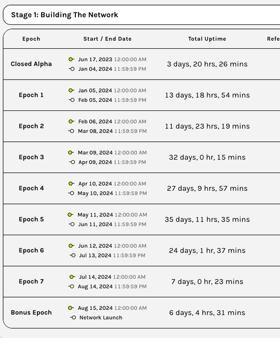 A timeline table titled 'Stage 1: Building The Network' listing epochs from Closed Alpha (Jun 17, 2023) through Bonus Epoch with their start/end dates and total uptime durations.