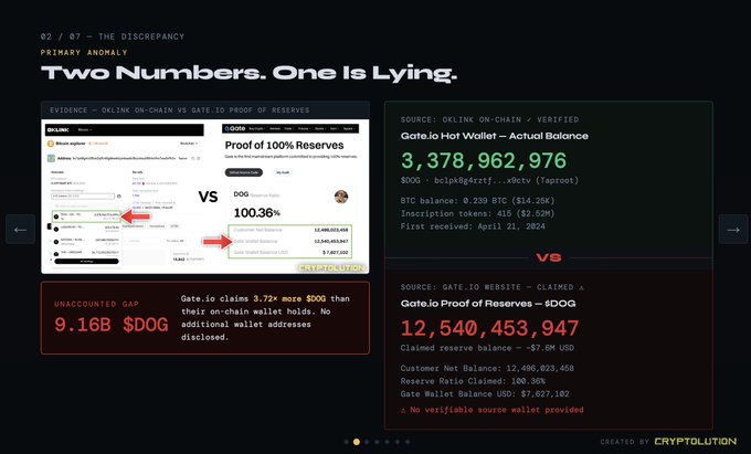 A 'Two Numbers. One Is Lying.' infographic by Cryptolution comparing Gate.io's verified on-chain DOG balance of 3,378,962,976 against their claimed Proof of Reserves of 12,540,453,947, revealing a 9.16B $DOG unaccounted gap.