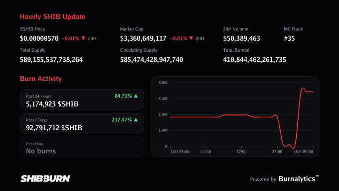 A dashboard displaying an "Hourly SHIB Update" with price, market cap, and burn activity statistics for Shiba Inu ($SHIB).