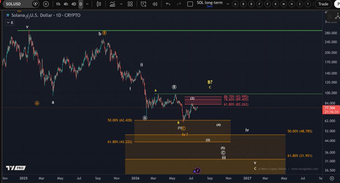 A TradingView chart of SOL/USD on the daily timeframe displays Elliott Wave analysis with a bearish long-term structure, showing a wave 2 bounce off the $62.42 low toward the $98.50 resistance level, with Fibonacci retracement levels marked at 38.20% ($81.95), 78.60% ($85.65), and 50.00% ($62.42) confirming the corrective rebound within the broader downtrend.