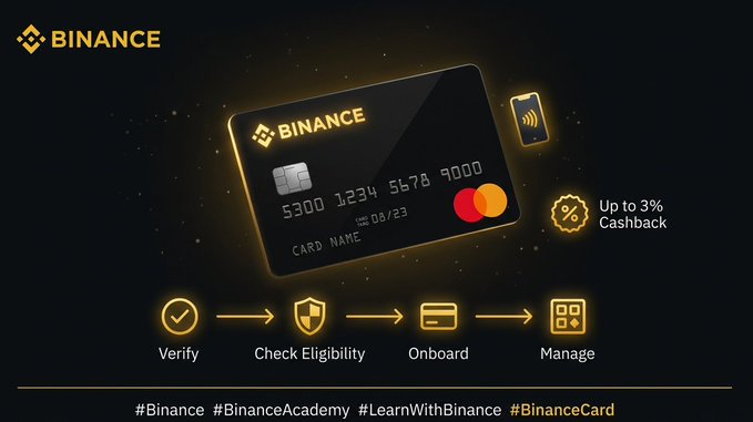 A Binance promotional graphic displaying a black Binance card with Up to 3% Cashback, alongside a four-step process: Verify, Check Eligibility, Onboard, and Manage, with hashtags #Binance, #BinanceAcademy, #LearnWithBinance, and #BinanceCard.