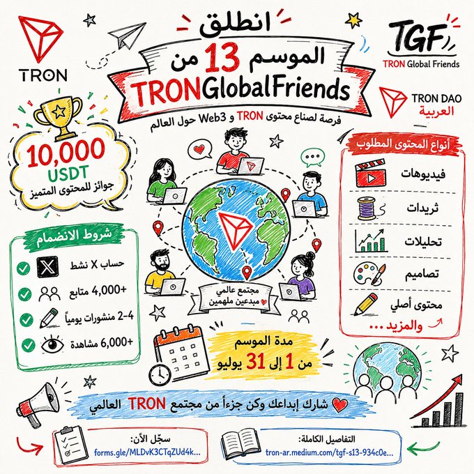 A vibrant Arabic infographic promoting Season 13 of "TRON Global Friends," a content creator program offering 10,000 USDT in prizes, running from July 1 to 31, with application requirements including an X (Twitter) account, 4,000+ followers, 2-4 daily posts, and 6,000+ views, accepting applications via forms.gle/MLDvK3CTqZUd4k... and featuring TRON/TGF branding.