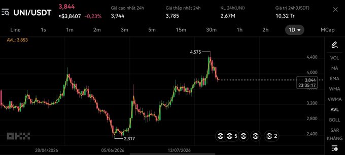 A cryptocurrency trading chart for UNI/USDT showing a price of 3.844 with a -0.23% change.