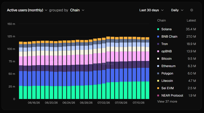 A dark-themed data visualization chart titled 'Active users (monthly)' displays a stacked bar graph of blockchain activity over a 30-day period, with the top chains listed as Solana (35.4M), BNB Chain (27.0M), and Tron (18.9M).