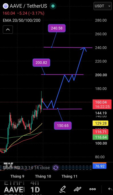 A trading chart for AAVE/TetherUS showing the price at 160.04, down 3.17%, with EMA lines marked at 200.82, 240.58, and 150.65, and an RSI of 76.92.