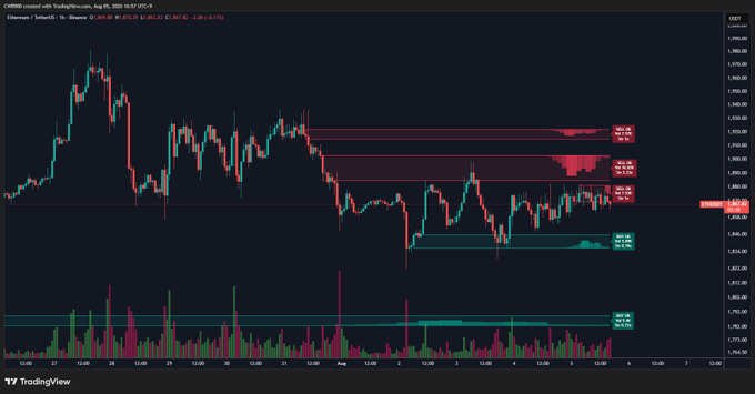 A TradingView candlestick chart of Ethereum (ETH/USD) on Coinbase shows price action around $2,480-$2,520 on August 6-7, 2025, with visible volume profiles highlighting buy wall zones near $2,480 and a cluster of resistance levels above—context that supports the post's observation that ETH's buy wall support has weakened, raising the likelihood of a drop to the lower buy wall zone.