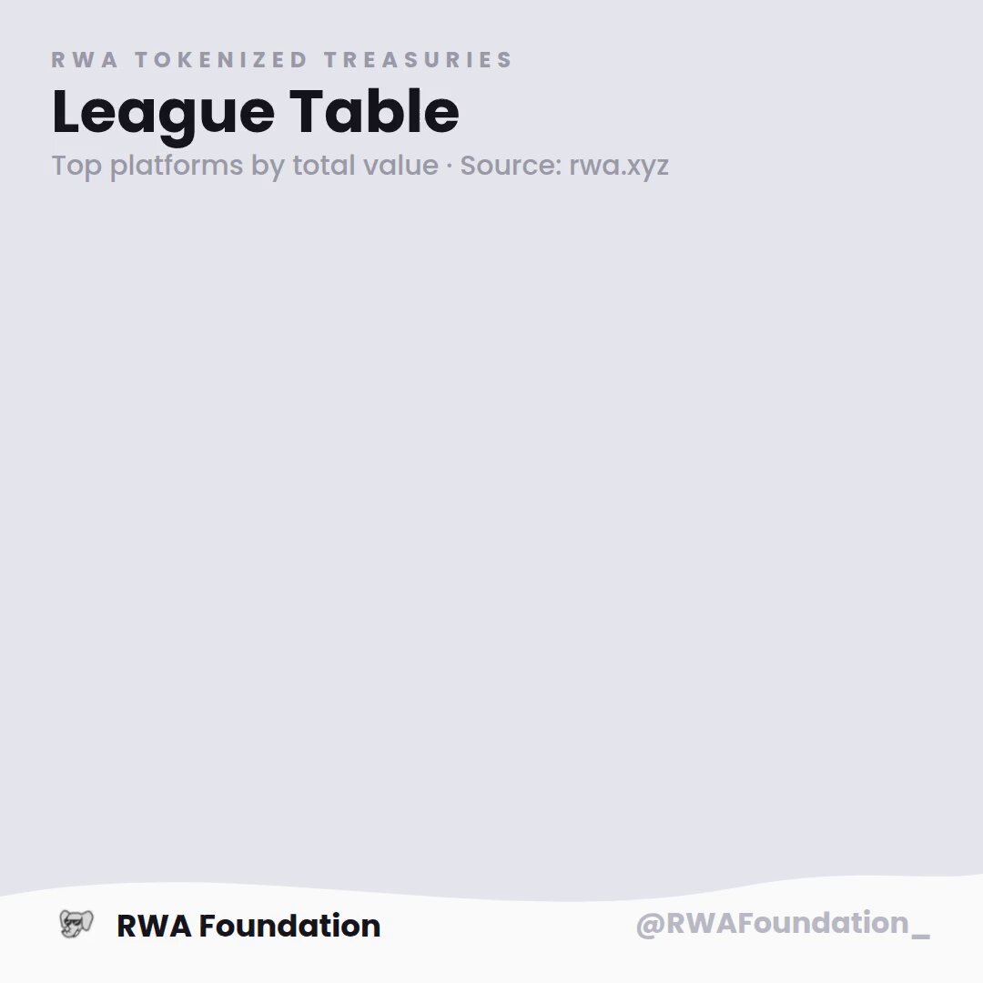 The image features a white background with black text that reads "League Table". Below this, there are two lists of companies listed - one for credit and another for tokenized treasuries. The credit list includes companies such as @maplefinance, @stokr_io, & @centrifuge. The tokenized treasurers list consists of companies like @circle, @OndoFinance, & @FTI_US. The post also mentions that the top 5 platforms by total value are Source, RWA, and Xyz.