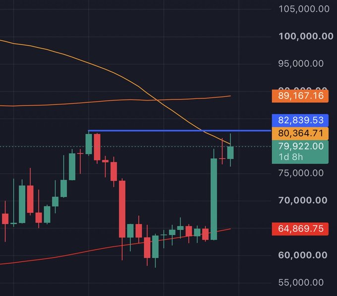 A financial candlestick chart with dark background displaying price levels including 89,167.16, 82,839.53, 80,364.71, 79,922.16, and 64,869.75, showing a recent upward price movement indicated by the '1d 8h' timestamp.