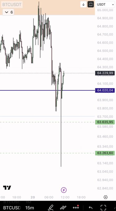 A 15-minute BTCUSDT candlestick chart shows Bitcoin dropping sharply from around $64,900 to a low near $63,140 before partially recovering to $64,020, illustrating a volatile Monday price action.