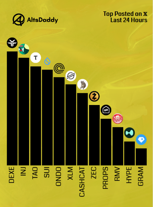 A bar chart from AltsDaddy titled "Top Posted on X Last 24 Hours" displays the most discussed altcoins, ranking them in descending order of posting frequency: DEXE, INJ, TAO, SUI, ONDO, XLM, CASHAT, ZEC, PROPS, RMV, HYPE, and GRAM, with their respective logos above each bar. This visualizes Wednesday's top altcoin discussions from the accompanying post, though it shows "CASHAT" while the caption lists "ASHAT."