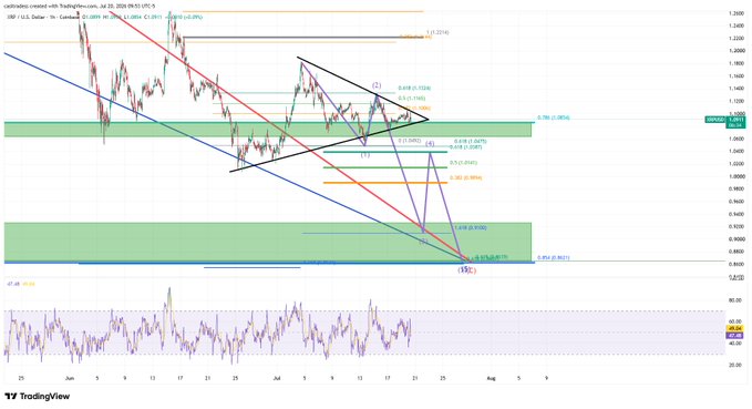 The image shows a technical analysis chart for XRP/USD, with trend lines, Fibonacci retracements, and price targets projected down to $0.85. The chart visually supports the post's prediction of XRP falling below $1.00 to a "GC" level.