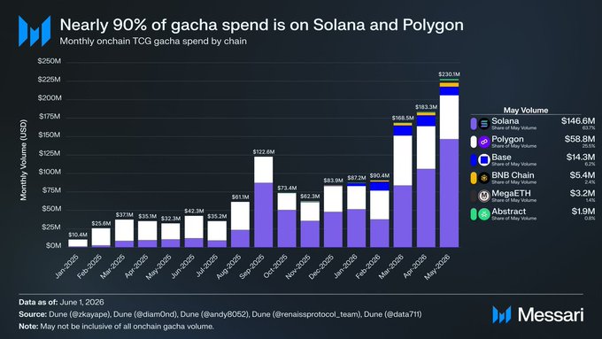 The image features a bar graph comparing the popularity of different cryptocurrencies. The y-axis of the graph represents the number of users, while the x-axis displays various cryptocurrency names, such as "Gacha", "Solana", and others. Each cryptocurrency is associated with a bar showing how much money they are profiting from in May. The bars for Gacha and Solana are notably taller than those representing other lesser known cryptocurrencies like "Monetization". This graph showcases the massive popularity of Gacha, Solana, and Monetization as major players in the cryptocurrency market.