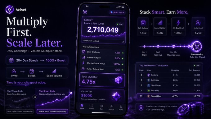 A sleek purple-themed Velvet Capital mobile app interface showcases an "Epoch 11" reward pool of 2,710,049 and a 4.75x total multiplier stack (1.50x Daily Challenge, 2.0x Volume Multiplier, 100%+ 20+ Day Streak, 1.25x Invite Boost), with the tagline "Multiply First. Scale Later." reinforcing the post's advice that smaller retail users should leverage time-based stacking rather than competing with whales on capital. A leaderboard ranks "SmartUser" at rank 12 with 4.75x and 18,732 rewards, visually supporting the strategy of compounding multipliers patiently over chasing raw capital.