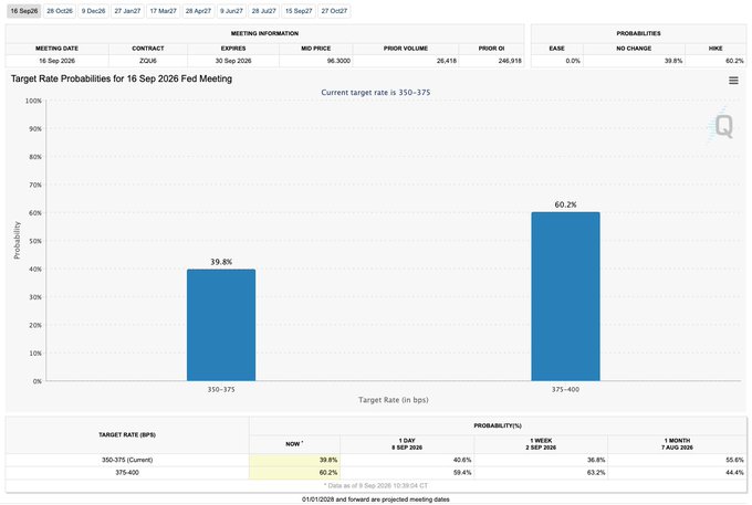 A CME FedWatch-style probability chart for the FOMC's 16 Sep 2026 meeting shows a 60.2% probability of the target rate moving to 375-400 bps versus 39.8% for holding at 350-375, with the "Now" column confirming the 60.2%/39.8% split and a bottom table showing this probability rising from 44.4% one month earlier (7 Aug 2026) to 55.6% a week out, supporting the post's claim that markets have sharply repriced a September rate hike.