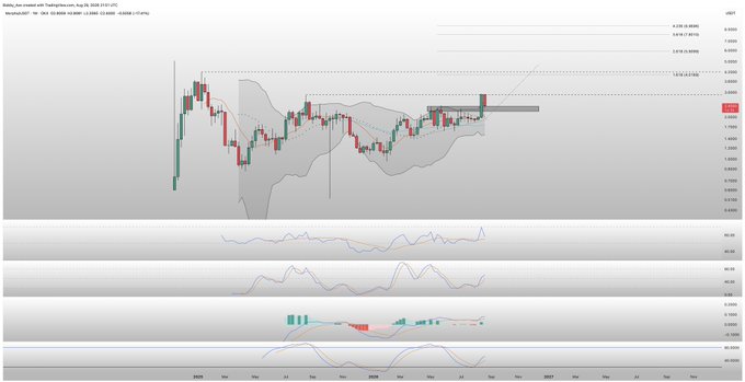 A candlestick chart of Morpho (MORPHO/USD) showing price action with Bollinger Bands, Fibonacci retracement levels, and multiple momentum indicators (including RSI, MACD, and volume histogram) below, illustrating recent bullish movement near the 0.236 retracement zone around 1.80 USDT.