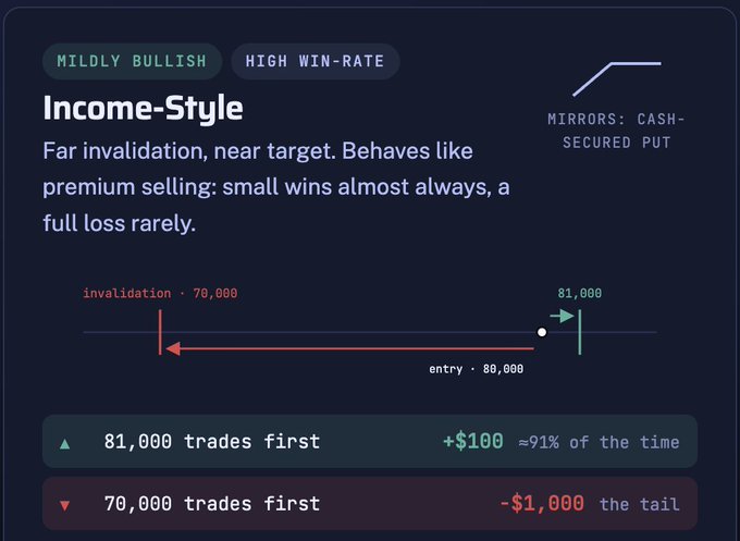 An infographic titled 'Income-Style' explaining a trading strategy with tags 'MILDLY BULLISH' and 'HIGH WIN-RATE', showing invalidation at 70,000, entry at 80,000, and target at 81,000 with a +$100 profit (~91% win rate) versus -$1,000 loss tail.