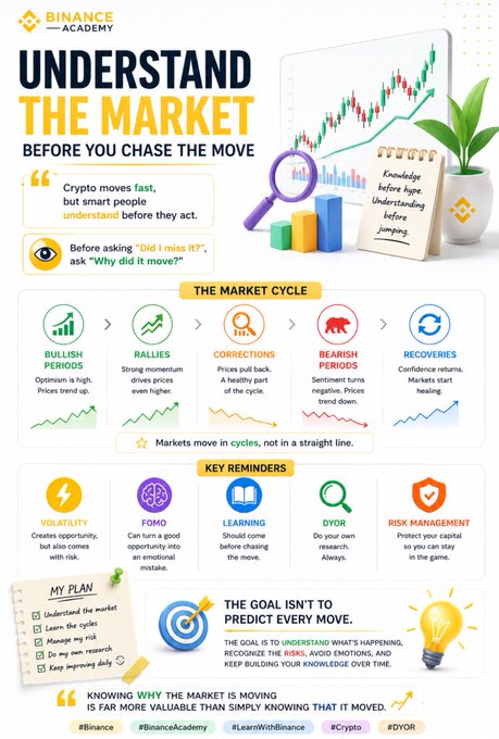 A Binance Academy infographic titled 'UNDERSTAND THE MARKET BEFORE YOU CHASE THE MOVE,' explaining market cycles including Bullish Periods, Rallies, Corrections, Bearish Periods, and Recoveries, with hashtags #Binance #BinanceAcademy #LearnWithBinance #Crypto #DYOR.