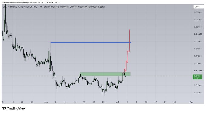 A TradingView chart of GOAT/USDT TetherUS Perpetual Contract on Binance (4H timeframe) shows price consolidating around $0.0143 with a green demand zone highlighted near $0.0145 and a blue resistance line around $0.0185, with a hand-drawn red arrow projecting a sharp breakout upward—aligning with the caption's anticipation of an imminent GOAT breakout.