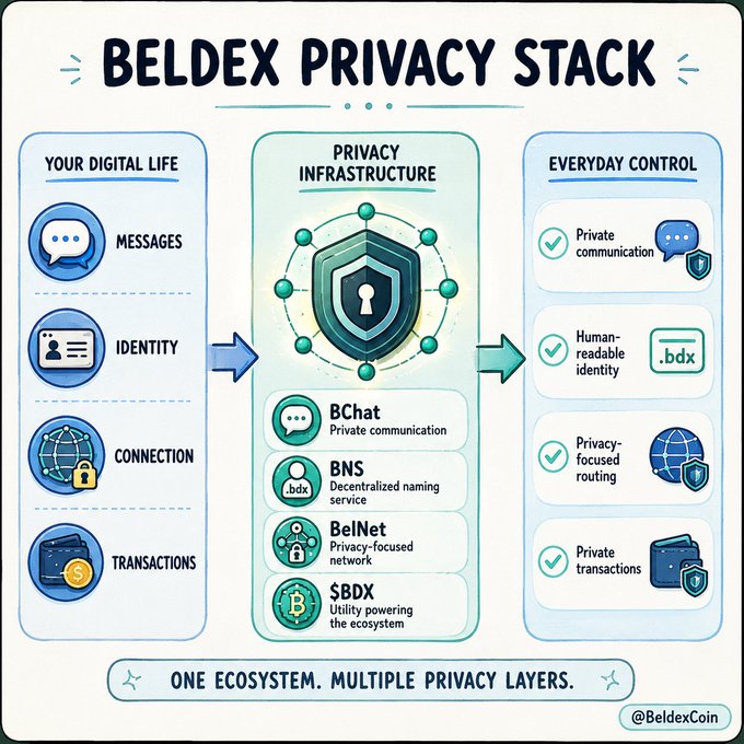 An infographic titled 'BELDEX PRIVACY STACK' outlines a three-layer ecosystem with components including BChat, BNS, BelNet, and SBDX, emphasizing 'ONE ECOSYSTEM. MULTIPLE PRIVACY LAYERS.' by @BeldexCoin.
