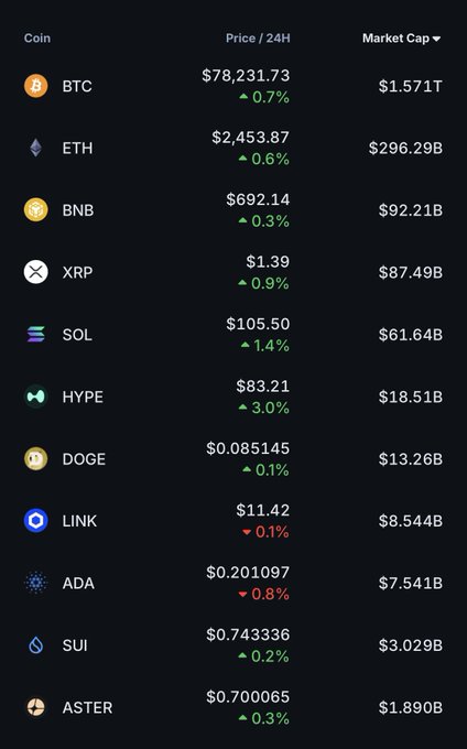 A cryptocurrency market tracker displaying prices and 24-hour changes for BTC, ETH, BNB, XRP, SOL, HYPE, DOGE, LINK, ADA, SUI, and ASTER.