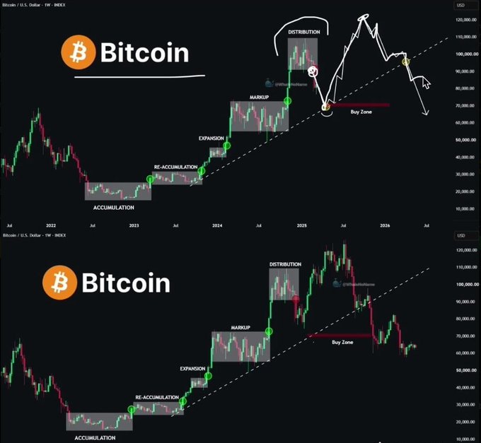 The image displays two Bitcoin (BTC/USD) weekly candlestick charts on INDEX, illustrating Wyckoff market cycle phases—Accumulation, Re-accumulation, Expansion, Markup, and Distribution—with the top chart projecting a potential "Buy Zone" reversal around $60,000-$70,000 by late 2026 and the bottom chart showing actual price action that has followed a similar distribution pattern after reaching an all-time high near $120,000, aligning with the post's prediction that BTC has passed ~85% of a bear market and may be nearing a bottom reversal.