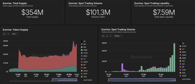 The image shows an Excel workbook titled "Sunrise's trading dashboard" displayed, which features several tabs showcasing cryptocurrency trading data such as trading volume, transaction amounts, price fluctuations, and trading success. The text suggests that there are now more than 350M tokens available for use on Solana, while the total token supply is $101M over 24 hours. Additionally, the post highlights how Sunrise has impacted foreign exchange trading by providing access to local tokens without leaving Solana.