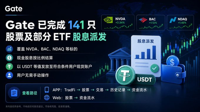 Gate cryptocurrency exchange promotional graphic in Chinese announcing completion of dividend distribution for 141 stocks and ETFs, showing NVDA +2.34%, BAC +1.12%, and NDAQ +1.45%