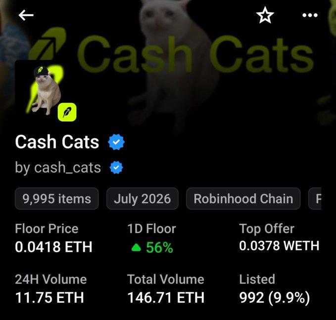 Screenshot of an NFT marketplace page for 'Cash Cats' by cash_cats, showing a floor price of 0.0418 ETH, 24H volume of 11.75 ETH, and total volume of 146.71 ETH on the Robinhood Chain.