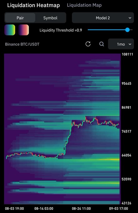 A Binance BTC/USDT Liquidation Heatmap showing price levels with concentrations of liquidity indicated by horizontal bands of color, with a notable price surge on the chart.