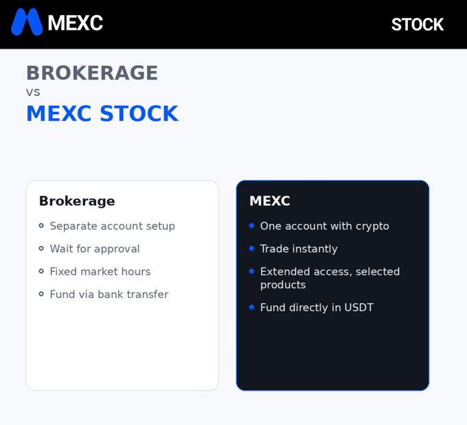 A MEXC promotional graphic comparing 'Brokerage vs MEXC Stock,' listing brokerage limitations like separate account setup and fixed market hours alongside MEXC advantages such as one crypto account, instant trading, and USDT funding.
