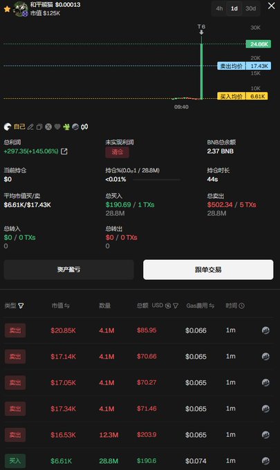 A screenshot of a cryptocurrency trading interface (likely GMGN or similar) showing a wallet address "0x3a91c7d22d8d306eb109c9e9fa78ac162cca7777" with a total profit of +$297.3K (+145.06%), an unrealized profit of +$6.1K, and BNB balance of 2.37, featuring a price chart for a memecoin pair along with a transaction history showing multiple "sell" orders and one "buy" order around the $6.61K-$20.85K range.