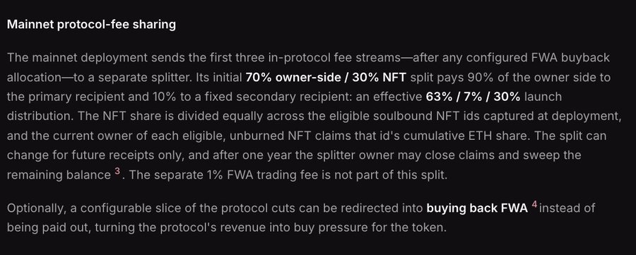A documentation page titled "Mainnet protocol-fee sharing" detailing FWA's revenue distribution model, including a 70% owner-side / 30% NFT split resulting in an effective 63%/7%/30% launch distribution and an optional buyback mechanism for the FWA token. The caption relates to the post by highlighting how FWA's economic structure creates the excitement around token and NFT value that the post describes, tying the protocol's fee-sharing mechanics to the dopamine-driven engagement mentioned.