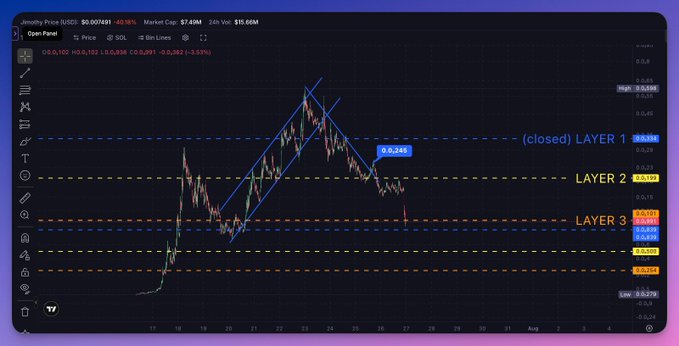 A TradingView chart of $Jimothy (USDS) shows price dropping from ~$0.25 to $0.0761 (40.16% down) on the SOL market, with three labeled support layers (Layer 1 closed at 0.245, Layer 2 at 0.179, and a new Layer 3 forming around 0.085), illustrating the successful exit on the bounce and the next descending setup.
