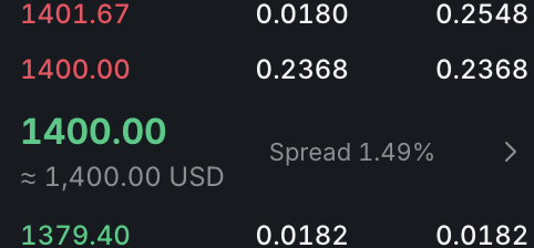 A trading interface showing prices including 1401.67, 1400.00 (≈1,400.00 USD), and 1379.40, with a 1.49% spread indicator visible.