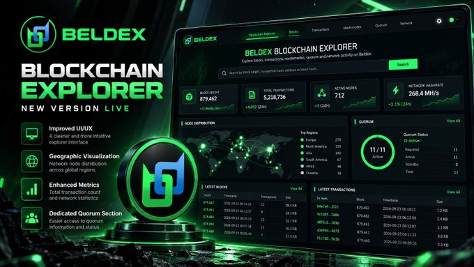A promotional graphic for the BELDEX BLOCKCHAIN EXPLORER new version, showing the dashboard interface with metrics including 879,462 block height, 5,218,736 total transactions, 712 active nodes, and 268.4 MH/s network hashrate.