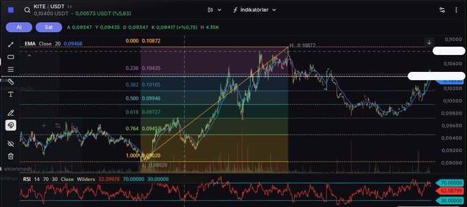 The image displays a daily KITE/USD chart on TradingView showing the price at 0.10400 USDT (+4.85%), with Fibonacci retracement levels marking key zones at 0.0947, 0.0995, and 0.10877, illustrating the analysis described in the post about the support at 0.0920 and potential recovery toward the 0.0947 and 0.0995 resistance zones.