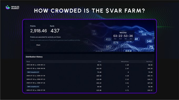 The image shows a leaderboard dashboard titled "HOW CROWDED IS THE $VAR FARM?" displaying 2,918.46 points, rank 437, and a next drop in 03:22:53:36, along with a distribution history table listing weekly historical points, referral points, and total points. This visualizes the growing competition in the Variational ($VAR) farming program, supporting the post's claim that participation has more than doubled (from ~11,358 to 24,501 accounts) while points per account have roughly halved due to crowding.