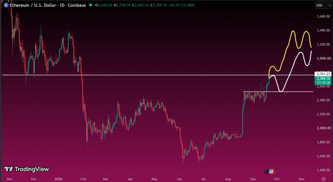 A TradingView chart of Ethereum / U.S. Dollar (ETHUSD) showing price action with yellow and white projection lines, displaying a current price around $2,700.