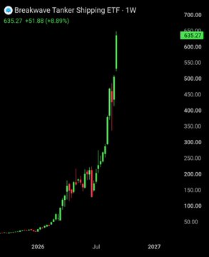 The image shows a weekly candlestick chart of the Breakwave Tanker Shipping ETF (BWET) displaying a dramatic parabolic rally from near $50 to $635.27, marking an 8.89% gain this week alone and visually confirming the post's claim of a 63x return over 15 months on a $10,000 investment.