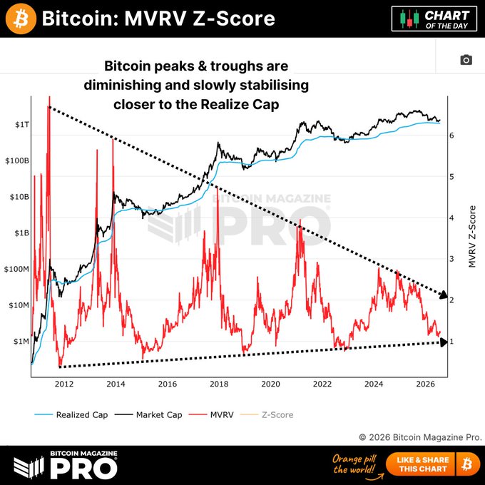 A Bitcoin Magazine Pro chart titled 'Bitcoin: MVRV Z-Score' showing market trends from 2012-2026, noting that 'Bitcoin peaks & troughs are diminishing'.