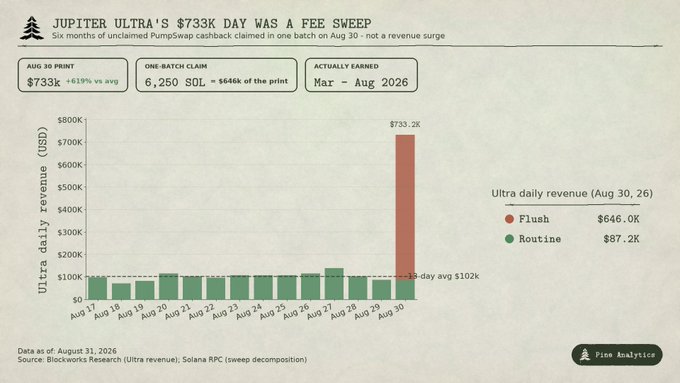 The chart, titled "Jupiter Ultra's $733k Day Was a Fee Sweep," shows that Jupiter Ultra's August 30 revenue spike to $733.2K was driven by a one-time claim of 6,250 SOL (~$646K) in unclaimed PumpSwap cashback accumulated since March, rather than organic trading activity. The graph contrasts this "flush" day against a steady ~$100K daily baseline from August 17-29, illustrating that the headline figure represents accumulated fees, not a surge in user demand.