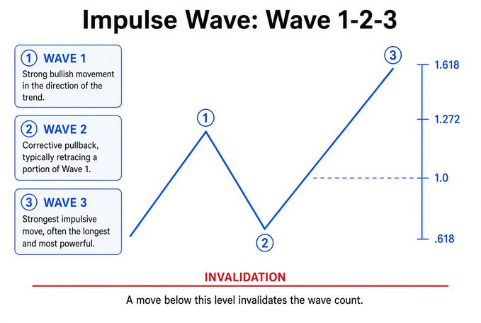 An Elliott Wave educational chart illustrating Impulse Wave structure (Waves 1-2-3), with Wave 3 marked using Fibonacci extension levels (0.618 to 1.618) and an invalidation line. The diagram supports the post's bullish thesis on $CRV, suggesting a potential third wave extension toward $0.25–$0.27 if the $0.238–$0.240 support holds and price breaks above the $0.246 Fibonacci resistance.