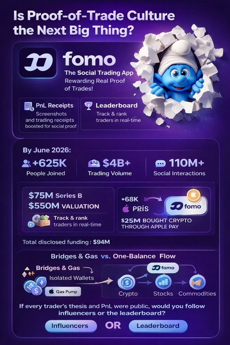 A promotional infographic titled 'Is Proof-of-Trade Culture the Next Big Thing?' featuring the fomo social trading app with a Smurf mascot, highlighting metrics like +625K People Joined, $4B+ Trading Volume, 110M+ Social Interactions, and $75M Series B funding at $550M valuation by June 2026.