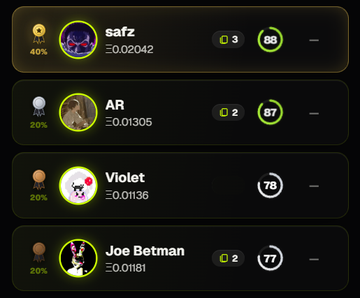 A leaderboard displays user profiles with usernames 'safz' (₩0.02042, score 88), 'AR' (₩0.01305, score 87), 'Violet' (₩0.01136, score 78), and 'Joe Betman' (₩0.01181, score 77).