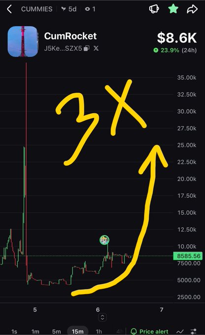 A trading chart for the meme token 'CumRocket' (J5ke...SZX5) showing a price of $8.6K with a 23.9% gain over 24h, annotated with a yellow '3X' and an upward arrow indicating bullish momentum.