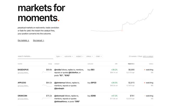 A screenshot of a website titled "markets for moments" showing prediction markets with entries for BASEDGUS (buy $83, +38.2%), APPLEGO (buy $POD, +26.5%), and GROKCOIN (buy $GRB, +47.3%).
