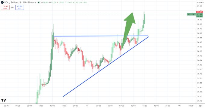 A SOL/USDT price chart on the 15-minute timeframe from TradingView, showing a triangle breakout pattern with blue lines and a green arrow pointing upward to indicate a bullish trend.