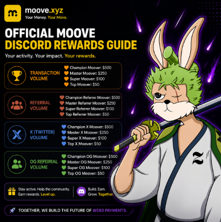 The image features a cartoon character dressed as a knight, holding a sword and wearing a white outfit with green accents. The character appears to be a reference guide for the official moovezy Discord rewards page. The text on the image highlights the various categories of rewards available to active community members, including Transaction Volume, Referrals, X(Twitter), Content, and OG Community References And the reward amounts.
