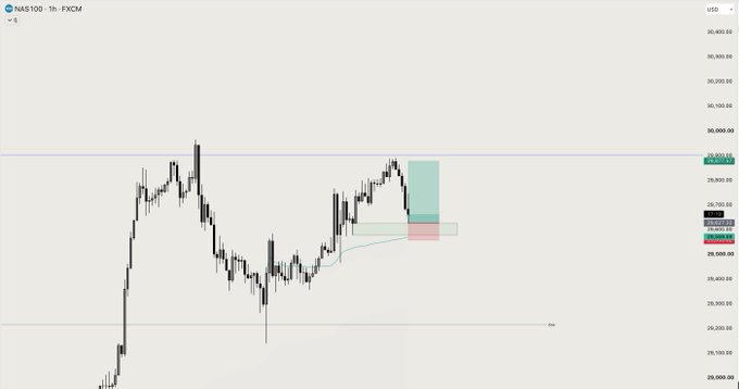 A NASDAQ 100 (NAS100) 1-hour FXCM candlestick chart on TradingView showing price action around the 27,000 level with technical analysis zones marked.
