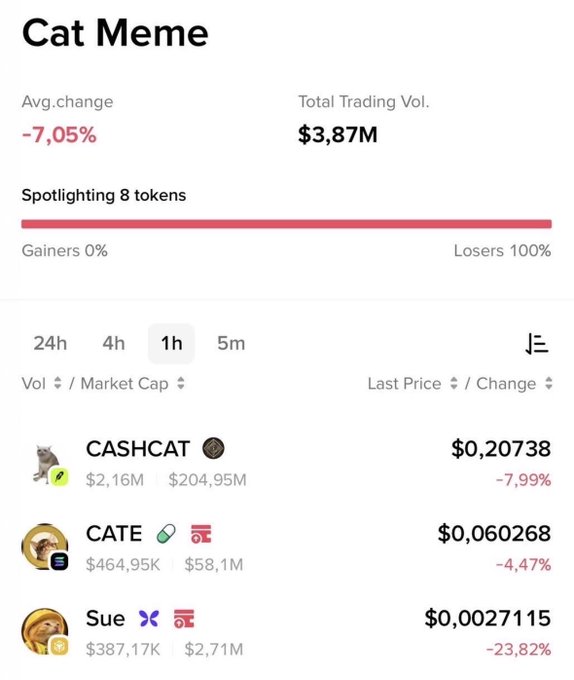A crypto tracking dashboard titled "Cat Meme" displays an average change of -7.05% and total trading volume of $3.87M across 8 tokens, with 100% losers and 0% gainers. The 1h view highlights CASHCAT at $0.20738 (-7.99%, $204.95M market cap), CATE at $0.060268 (-4.47%, $58.1M), and Sue at $0.0027115 (-23.82%, $2.71M) — visually backing the post's point that even the top cat meme coins are bleeding, making Sue's larger drop stand out as potentially primed for a rebound run.